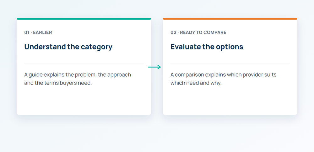 The buyer journey moving from a general category guide to a provider comparison