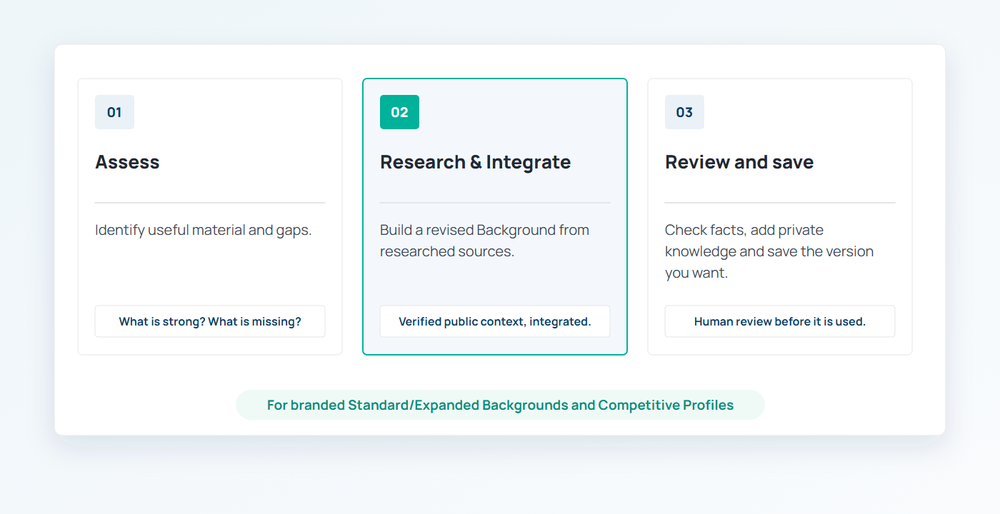 ARI workflow from assessment through research and integration to human review and saving