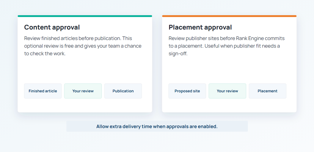 Content Approval and Placement Approval mapped to article and publisher review steps