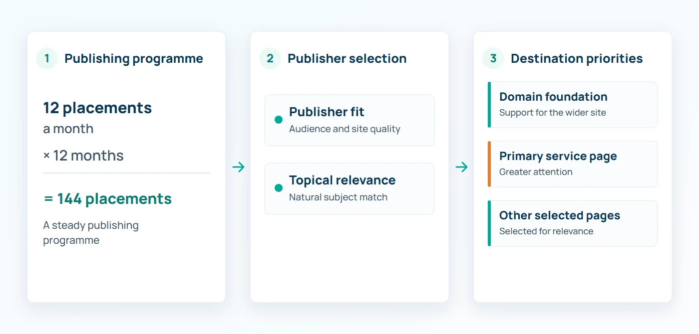 The publishing programme ran twelve placements a month for twelve months, totalling 144 placements. Publisher fit and topical relevance informed selection; links supported the domain and selected pages, with greater attention to the primary service page.