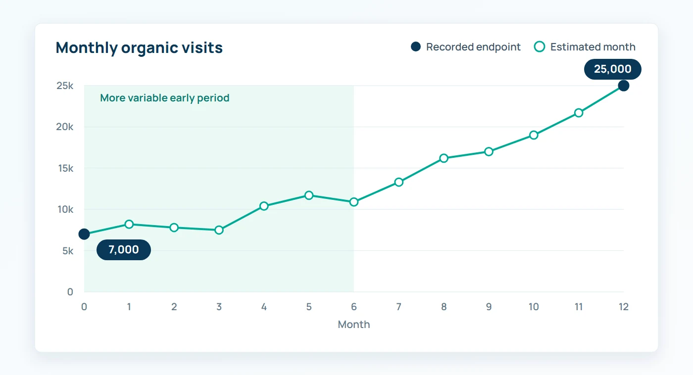 Monthly organic visits over 12 months, rising from the recorded baseline of 7,000 to the recorded Month 12 figure of 25,000, with a more variable first six months and steadier growth after; the months in between are estimated.