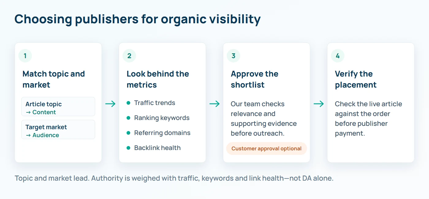 Rank Engine publisher selection for organic visibility: match the article topic and target market to the publisher's content and audience; check traffic trends, ranking keywords, referring domains and backlink health; team approval of the shortlist before outreach, with optional customer approval; verify the live placement against the order before publisher payment. Authority is weighed with traffic, keywords and link health, not DA alone.