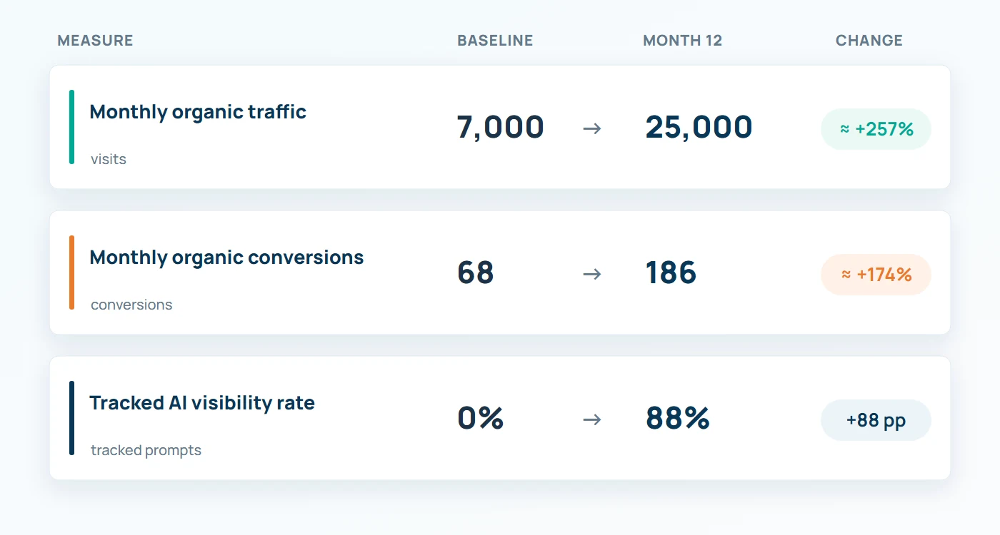Comparison of monthly organic traffic, monthly organic conversions and the tracked AI visibility rate at baseline and Month 12; the figures are given in the caption.