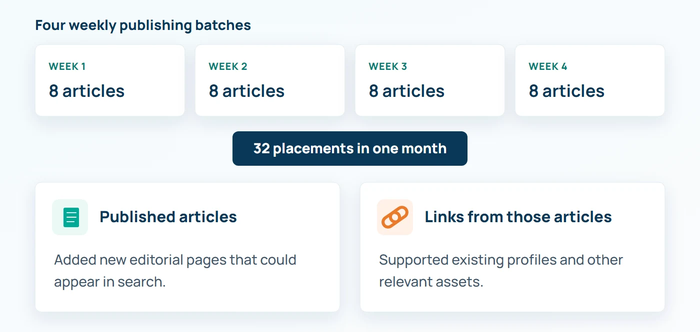 Four weekly batches of eight articles made 32 placements; published articles added pages that could surface in search while links supported existing profiles and relevant assets.