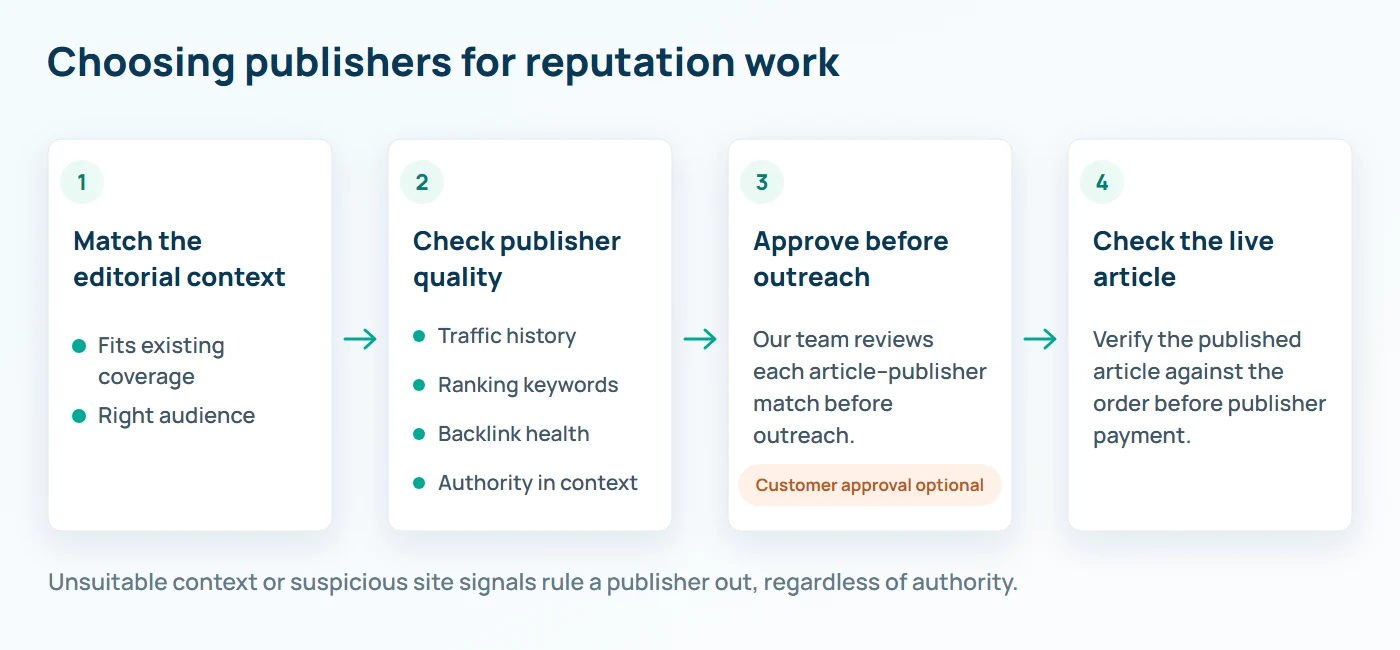 Rank Engine publisher selection for reputation work: match the article to editorial coverage and audience; review traffic history, ranking keywords, backlink health and authority in context; team approval before outreach, with optional customer approval; verify the live article against the order before publisher payment. Unsuitable context or suspicious site signals rule a publisher out, regardless of authority.