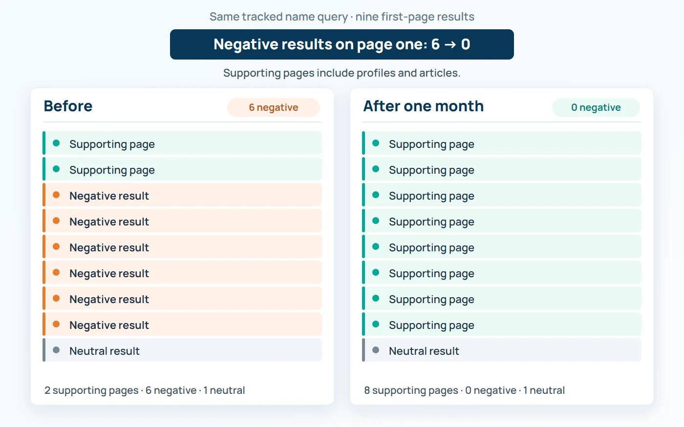 Before-and-after comparison of the nine page-one results for the tracked name query; the figures are given in the caption.
